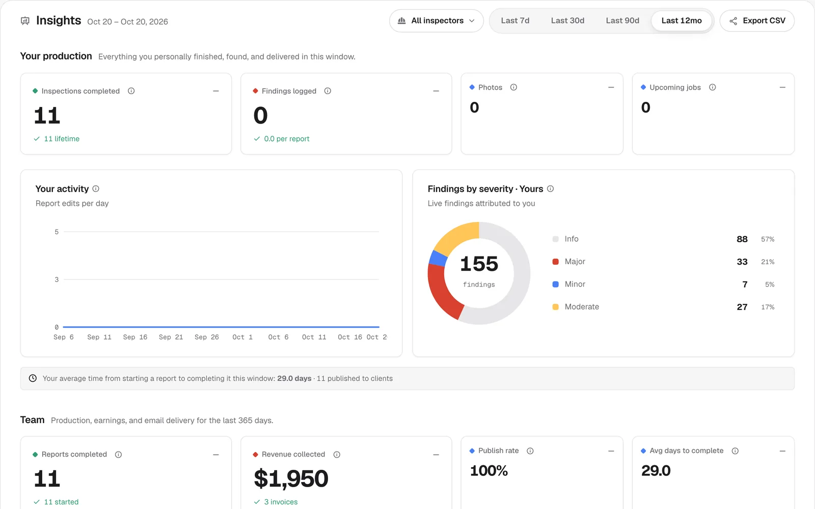 The insights page: headline numbers, throughput over time, and findings split by severity.